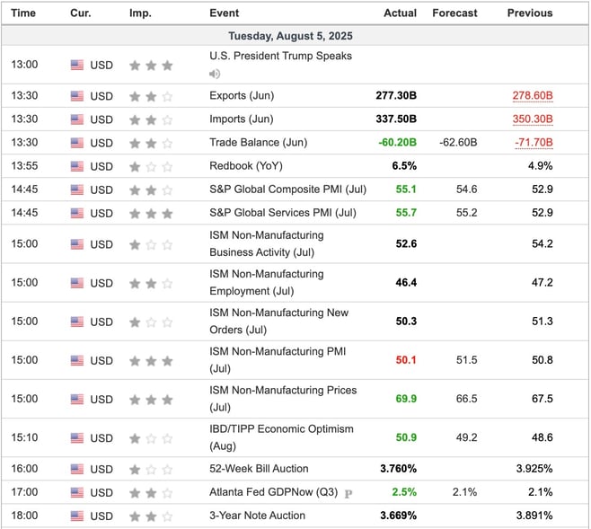 US Economic Indicators Released Overnight