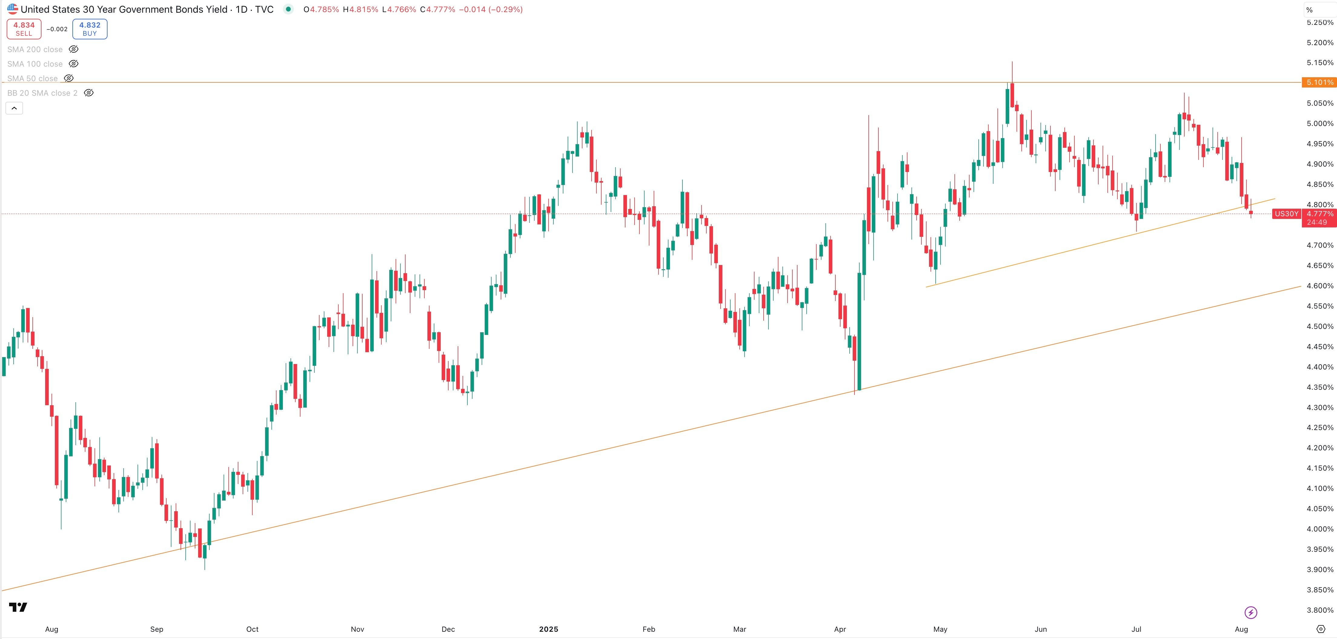US 30 Year Government Bond Yield Daily