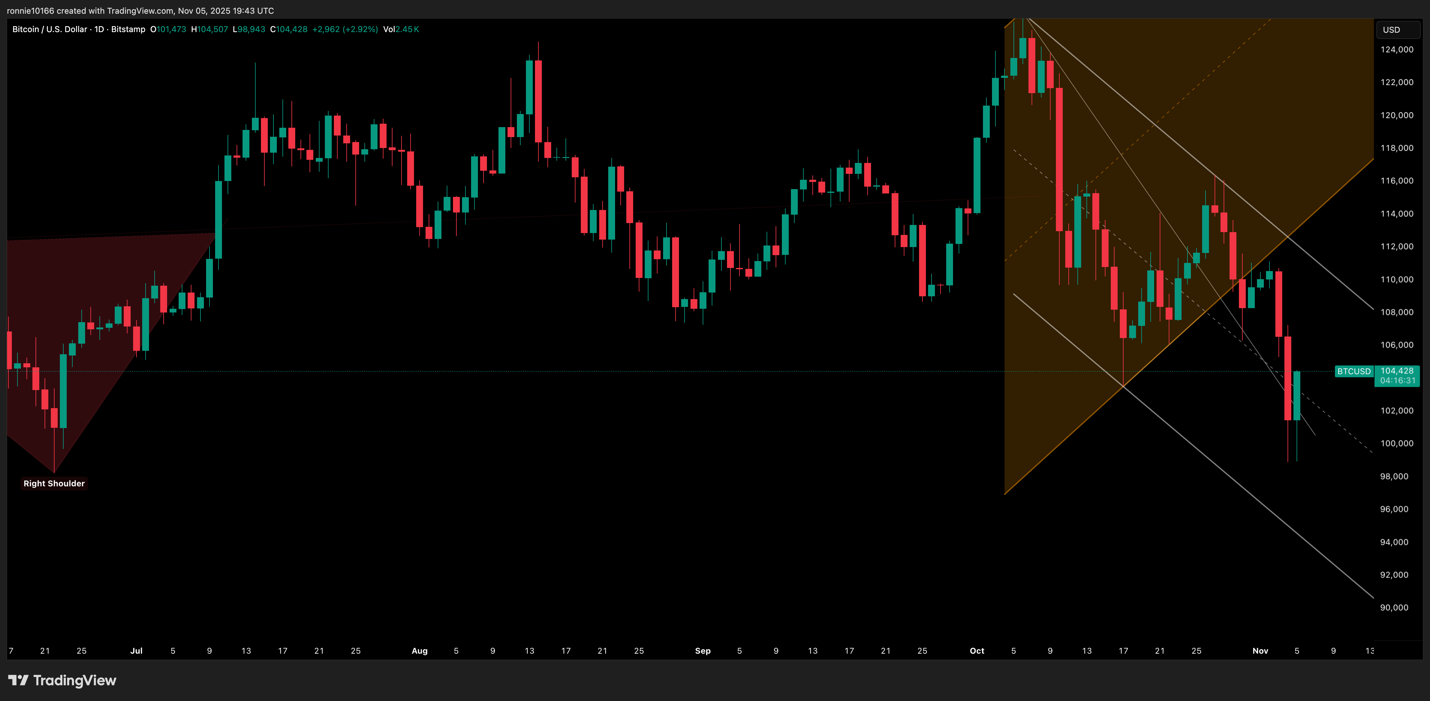 BITCOIN/USD Daily