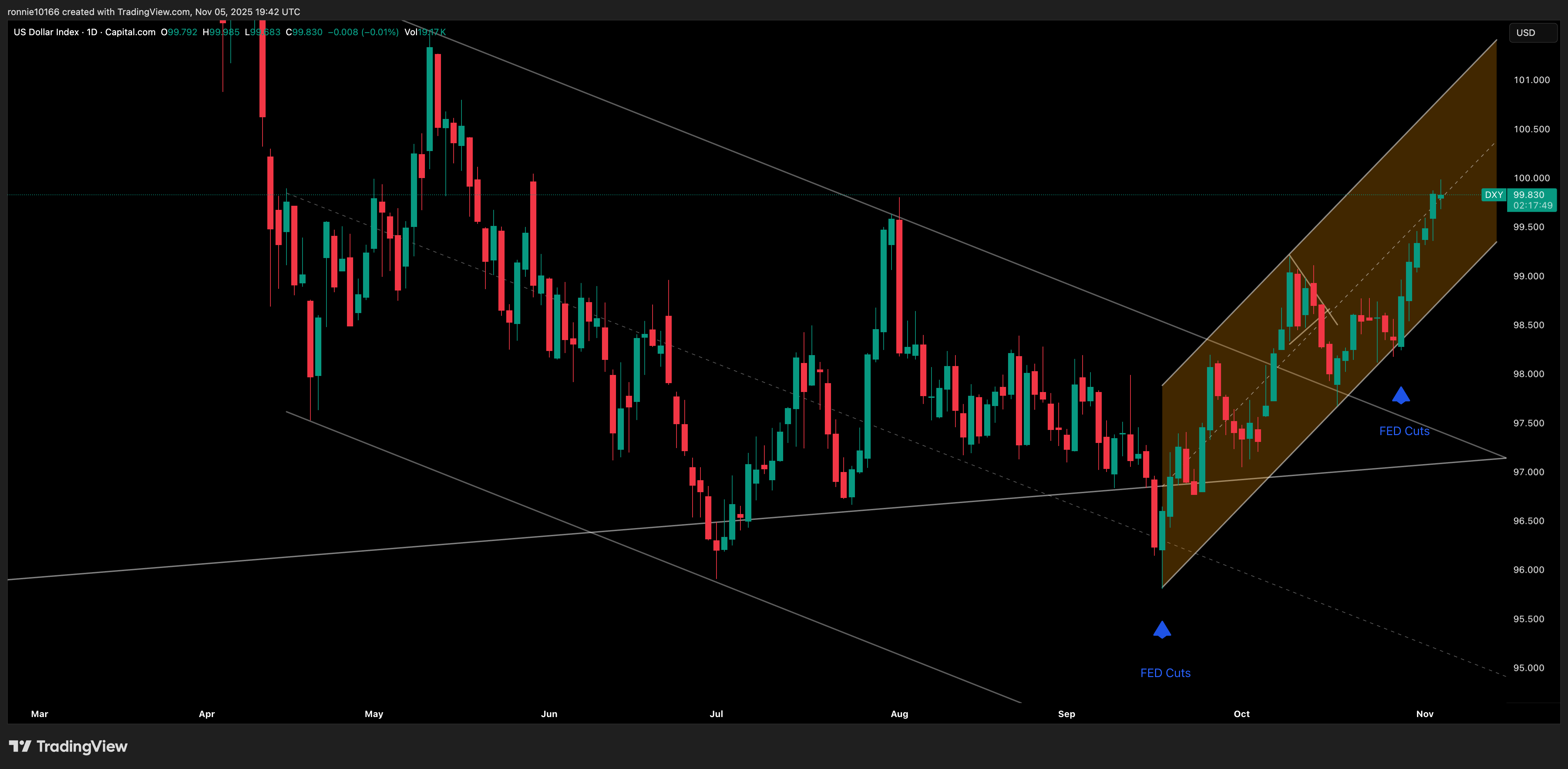 DXY Daily