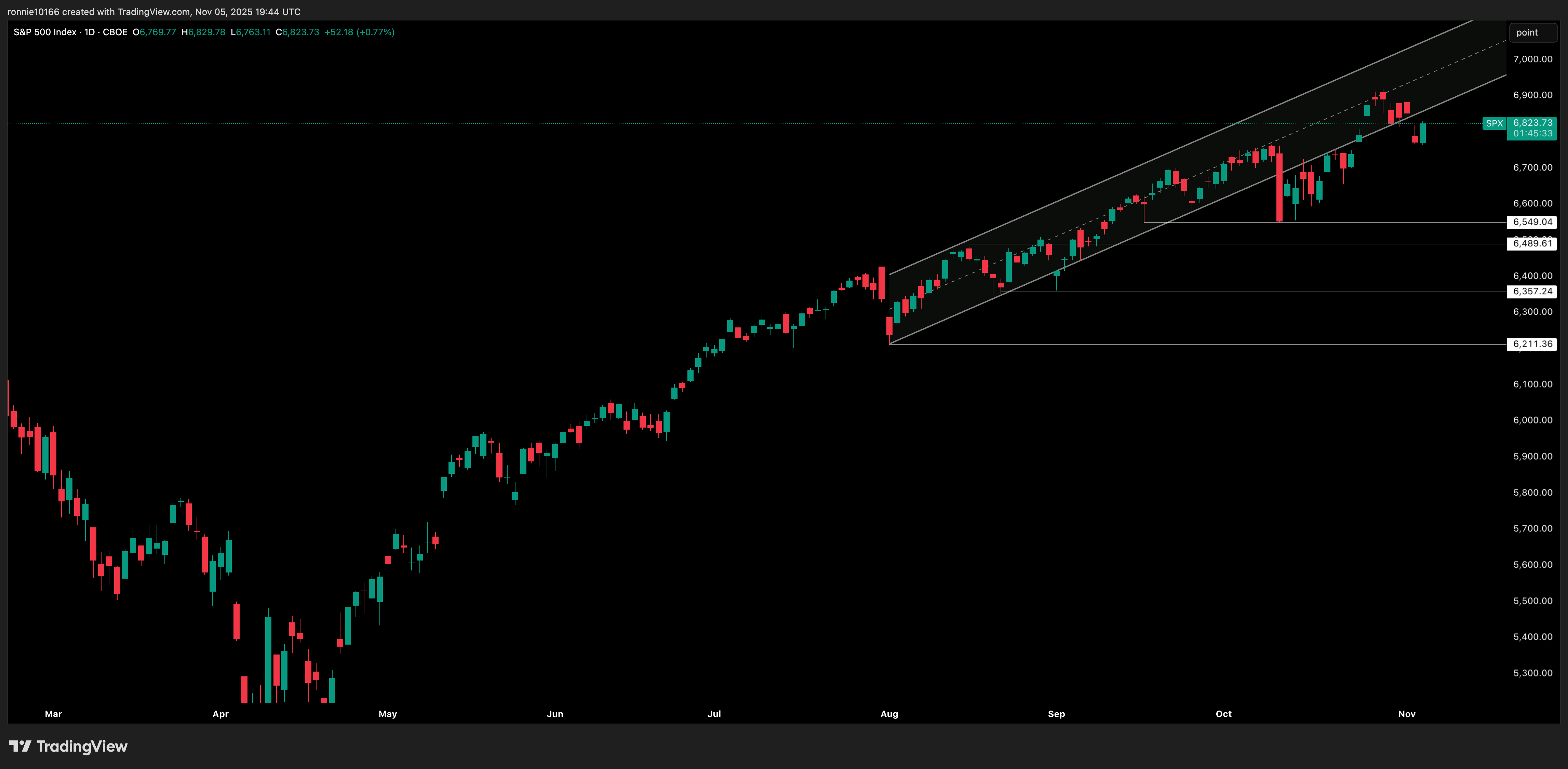 S&P 500 Daily