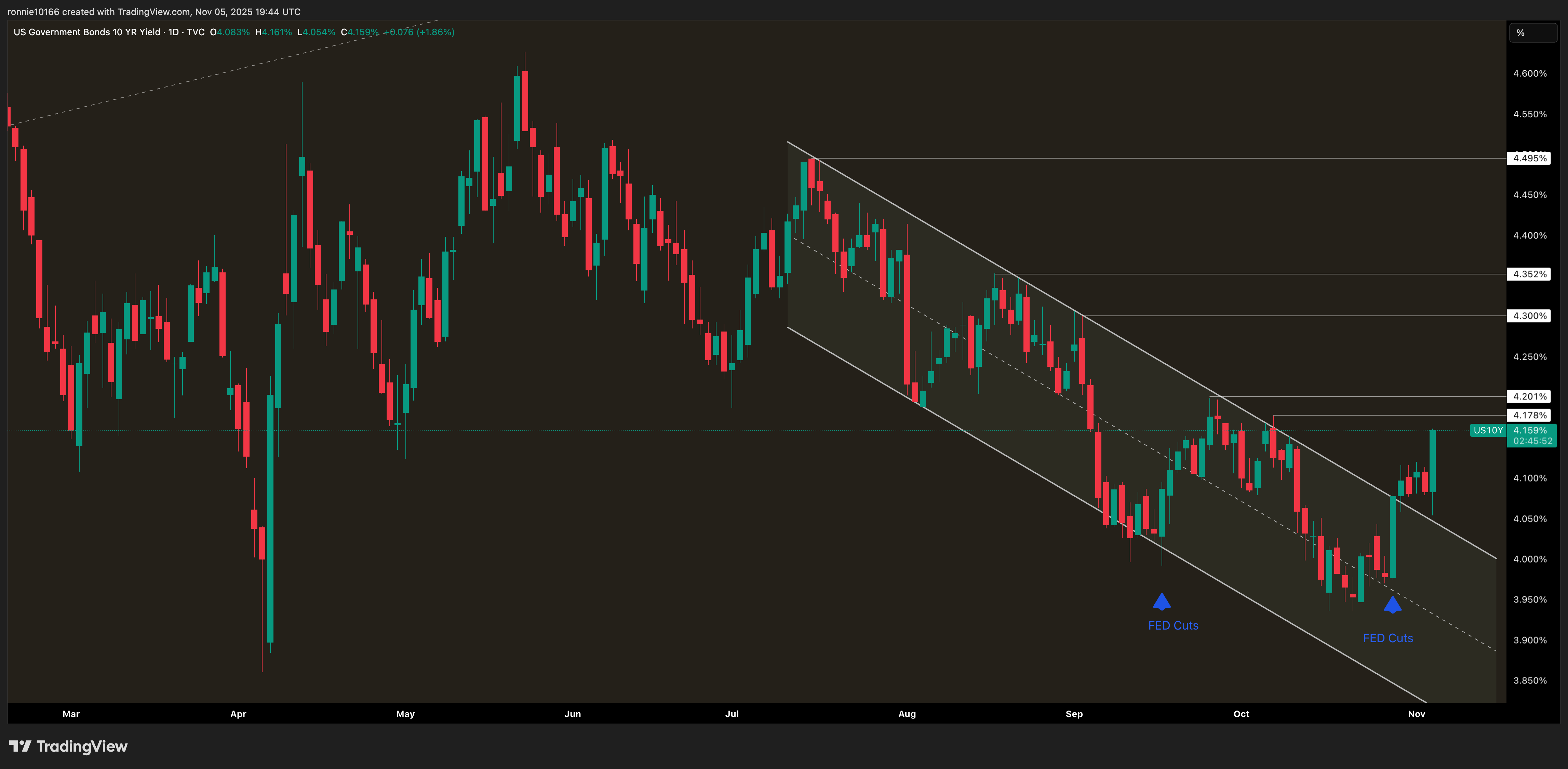 US 10 Year Government Bond Yield Daily