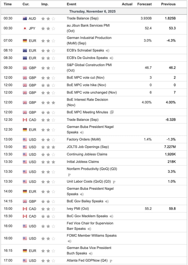 Economic Indicators Today
