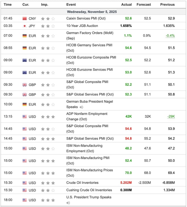 Economic Indicators Released Overnight