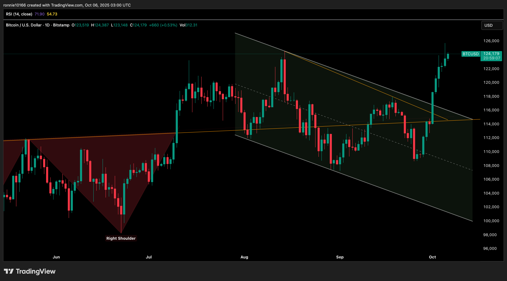 BITCOIN/USD Daily