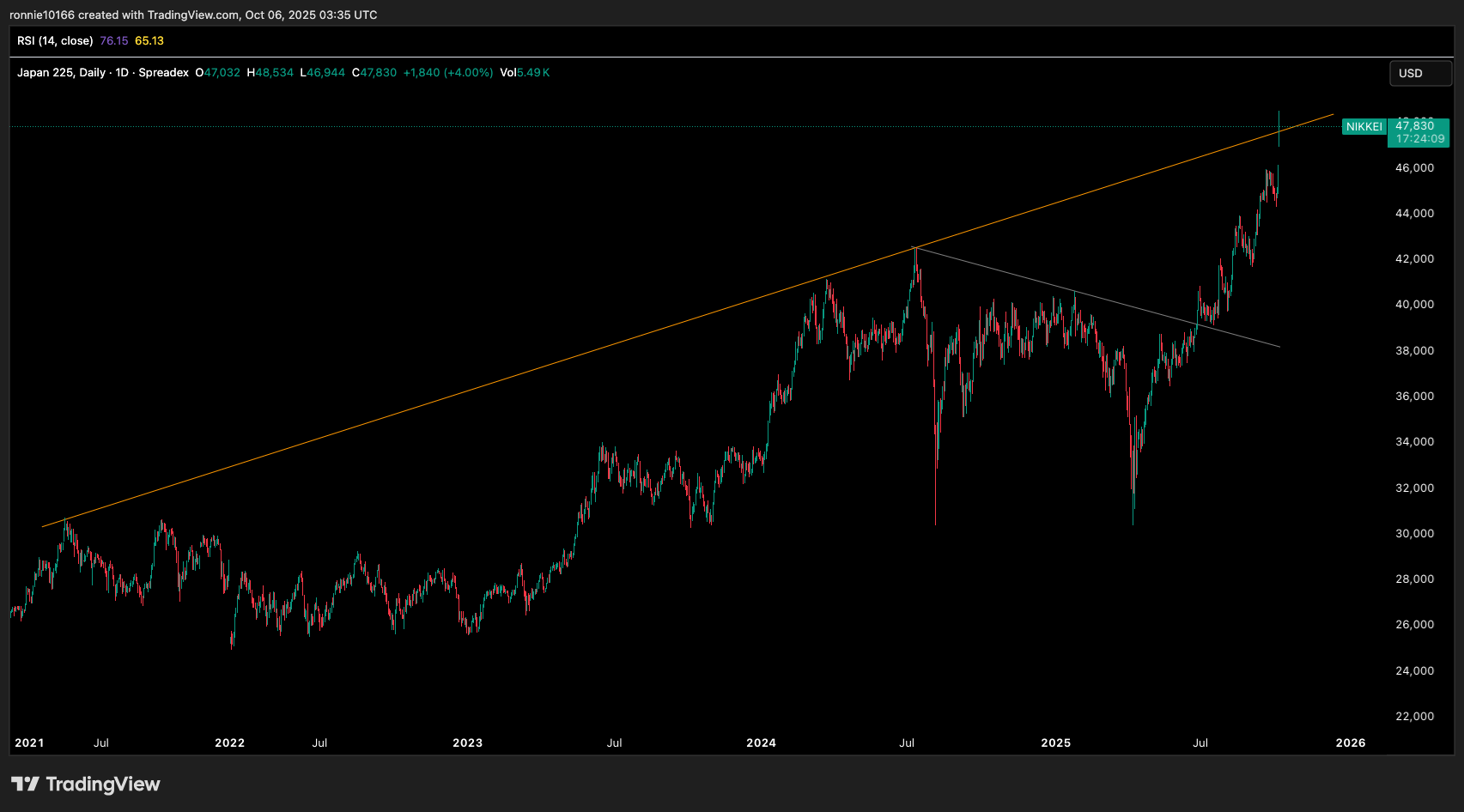 Nikkei 225 Daily