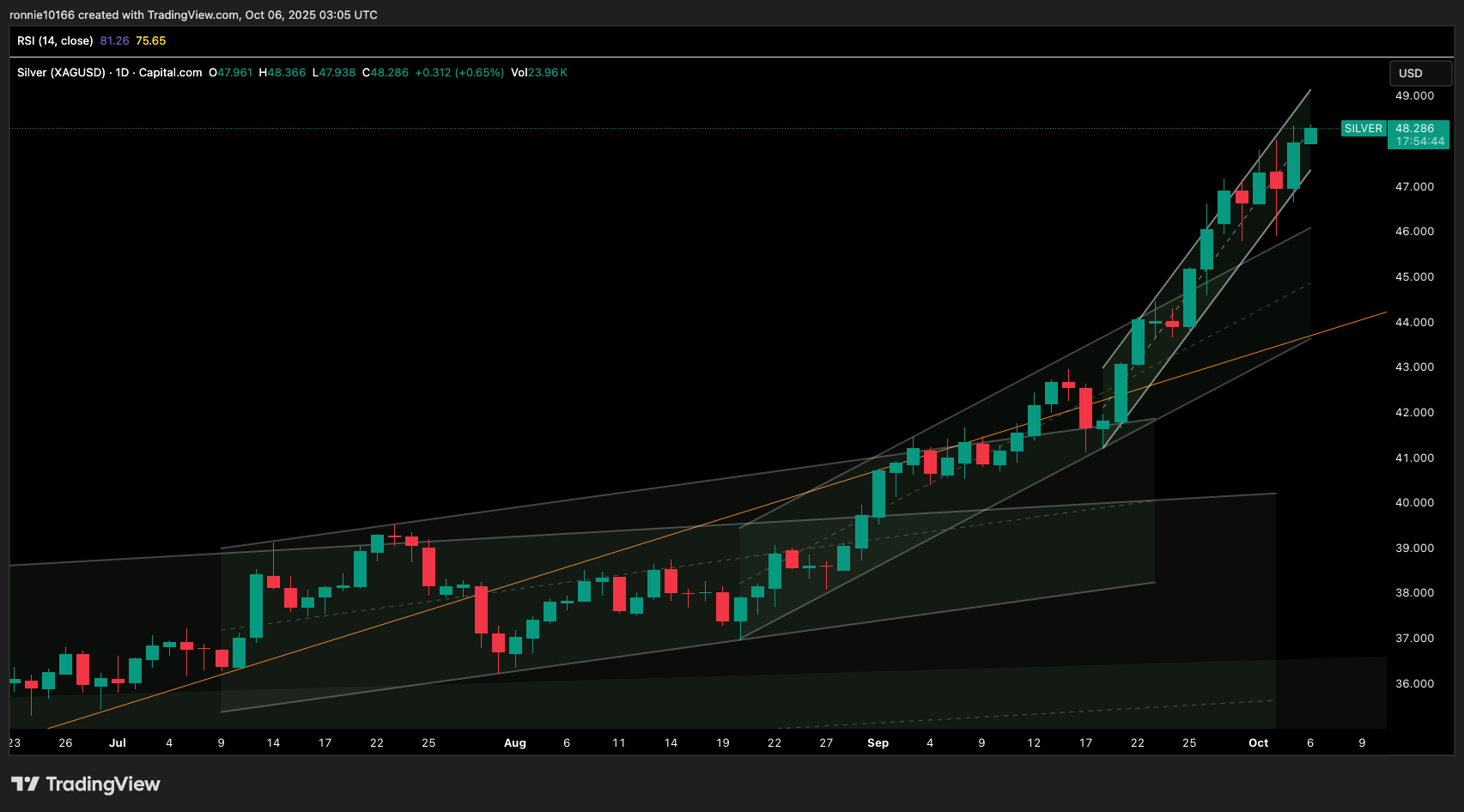 SILVER/USD Daily