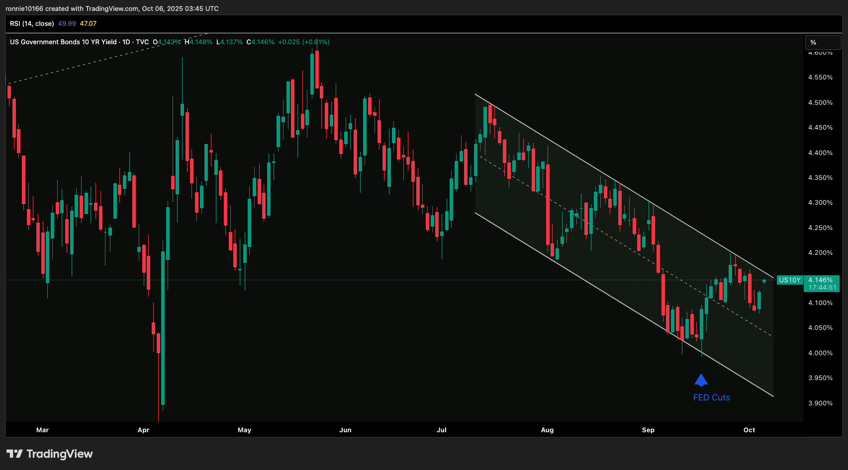 US 10 Year Government Bond Yield Daily 