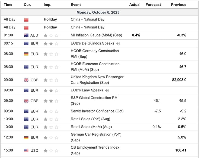 Economic Indicators Today