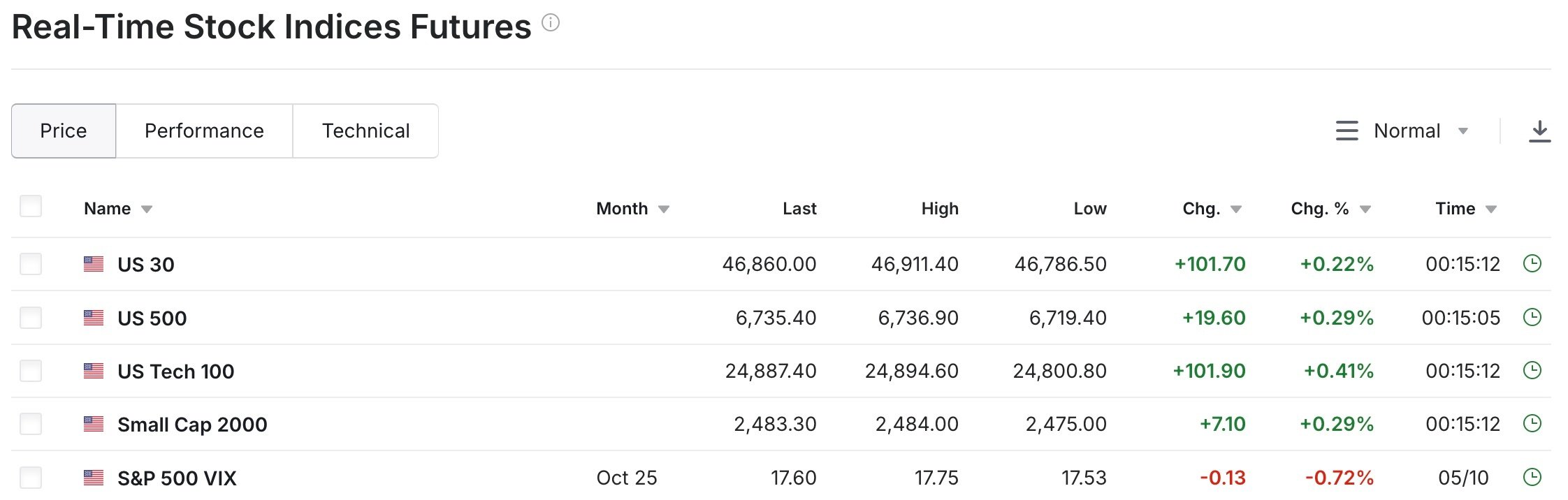 US Index Futures