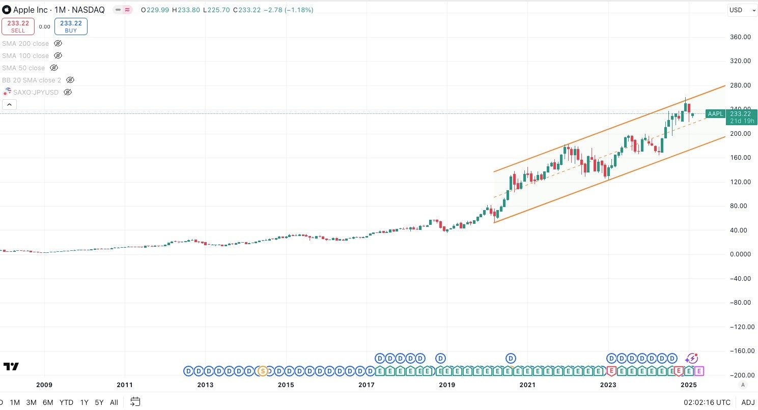 Apple INC Monthly