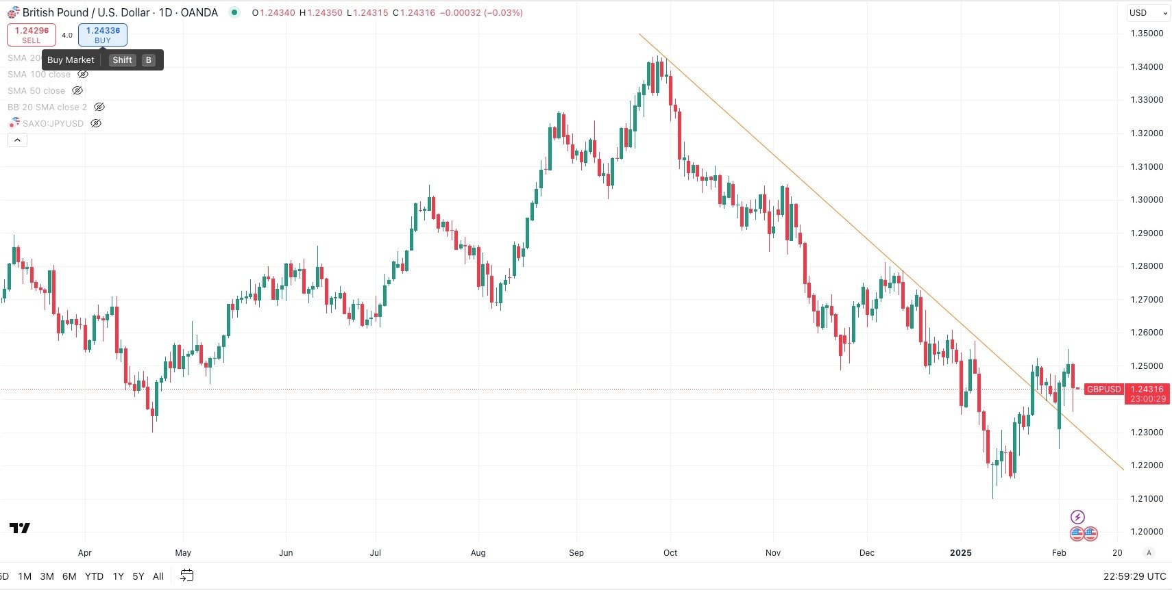 GBP / USD Daily