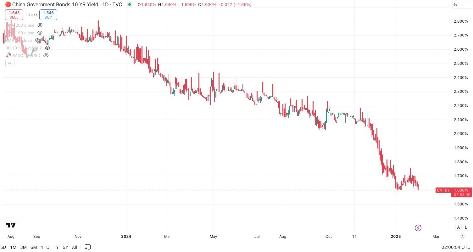 China 10 Year Government Bond Yield Daily