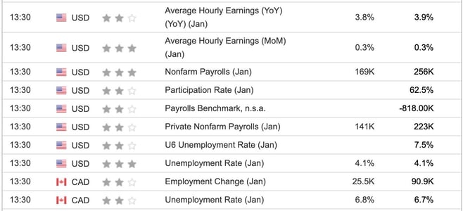 Economic Indicators Today