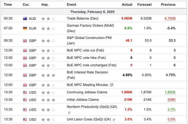 Indicators Released Overnight