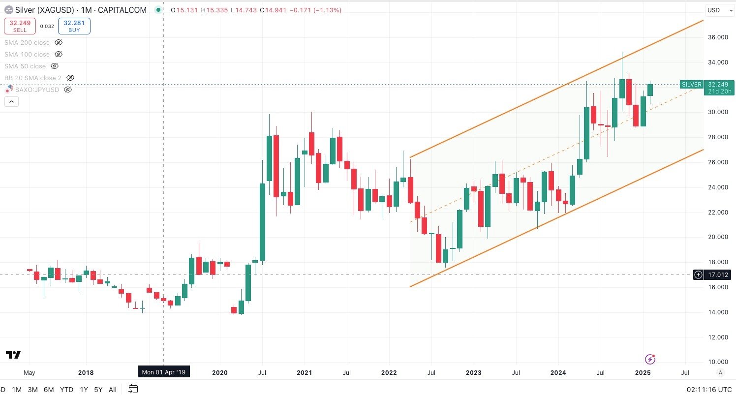 Silver / USD Monthly