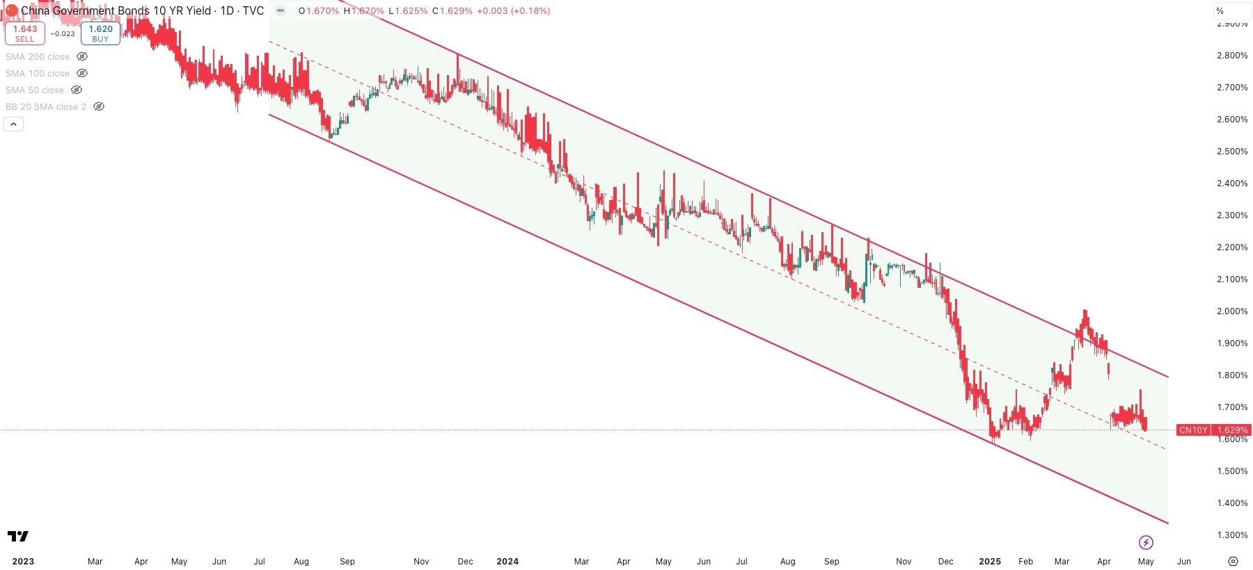 China 10 Year Government Bond Yield Daily