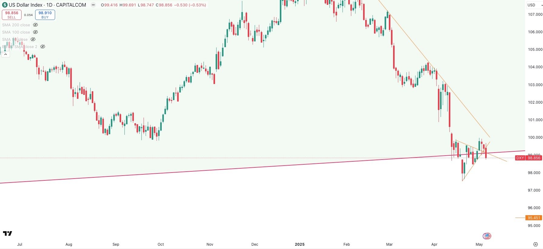 DXY Daily