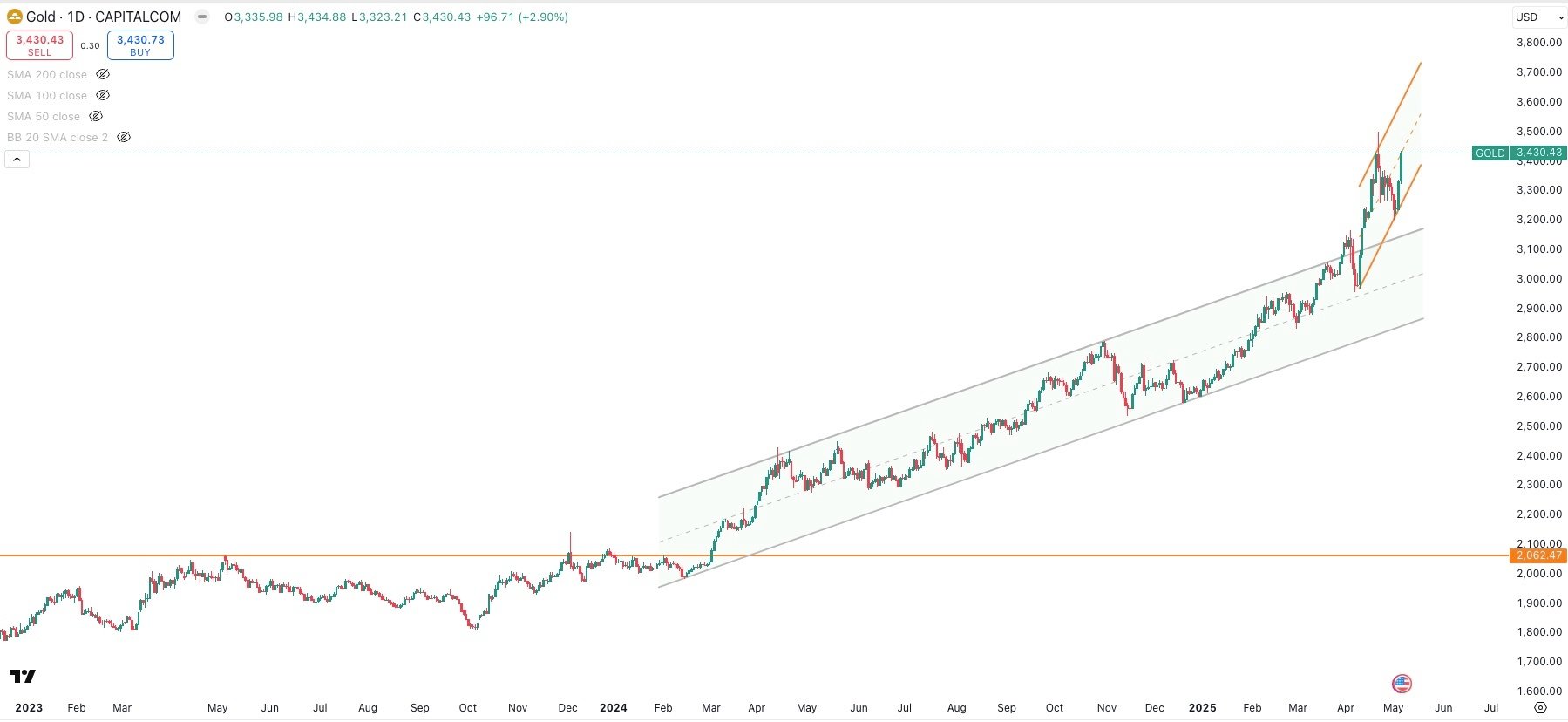GOLD / USD Daily