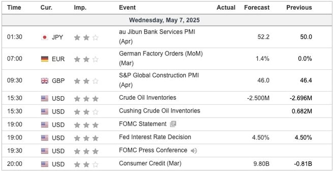 Economic Indicators Today