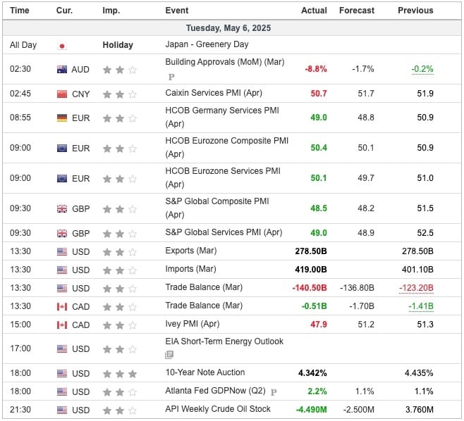 Economic Indicators Released Overnight