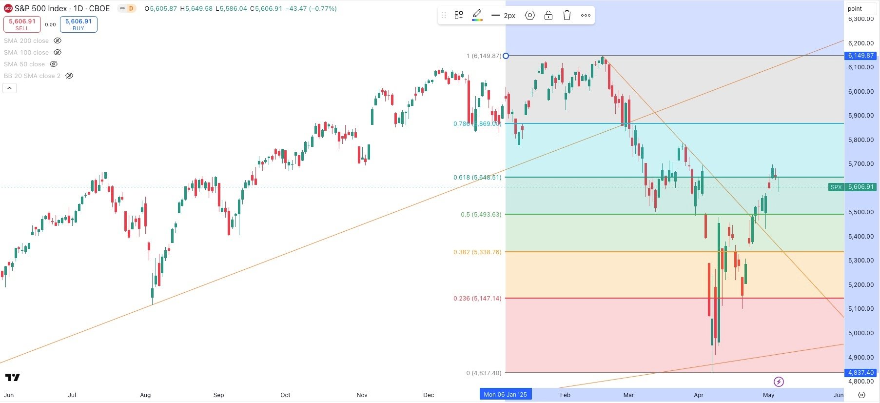 S&P 500 Daily