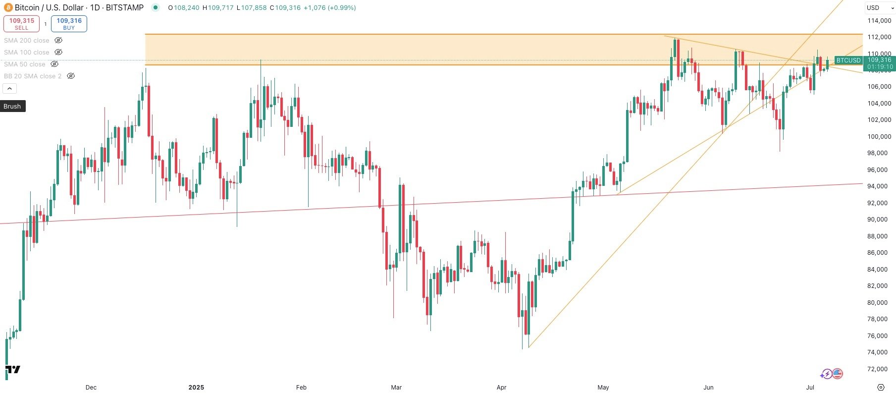 BITCOIN/USD Daily