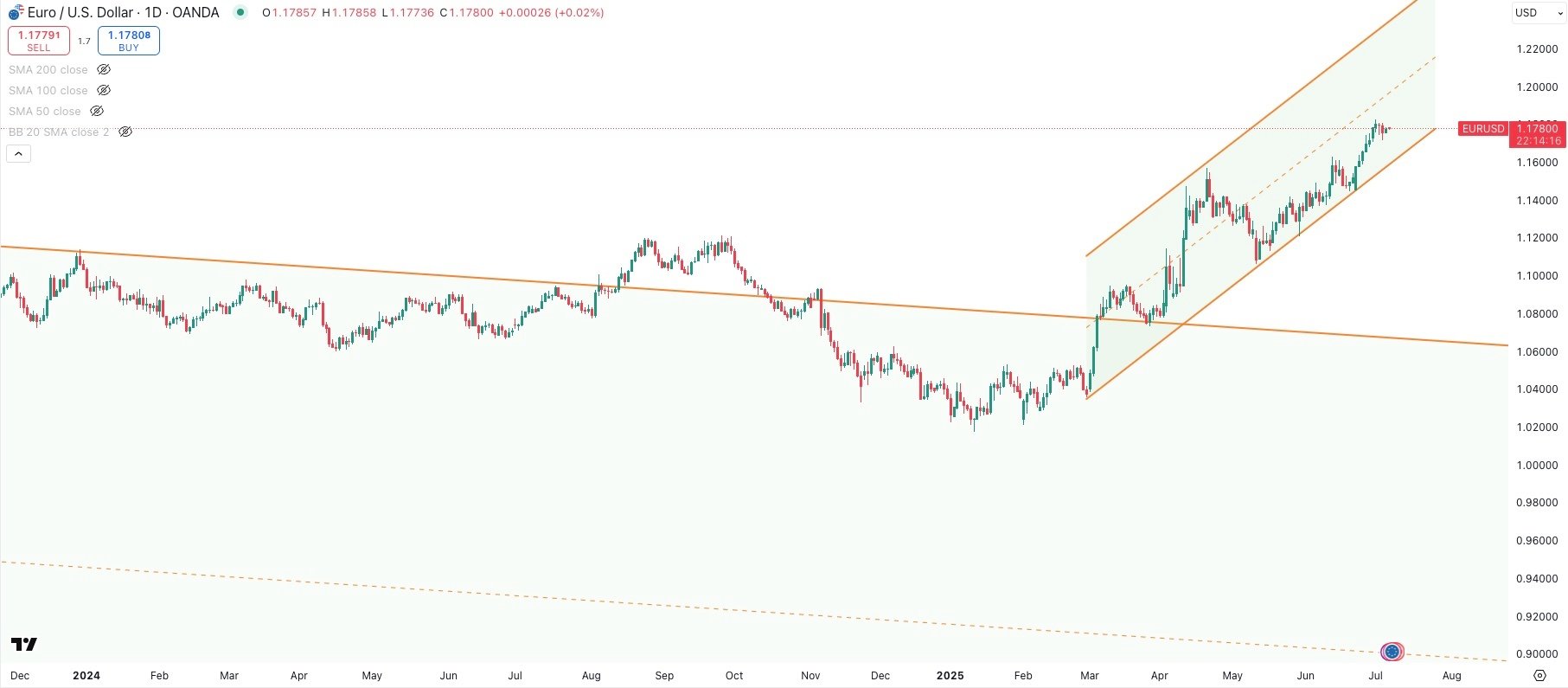 EUR/USD Daily