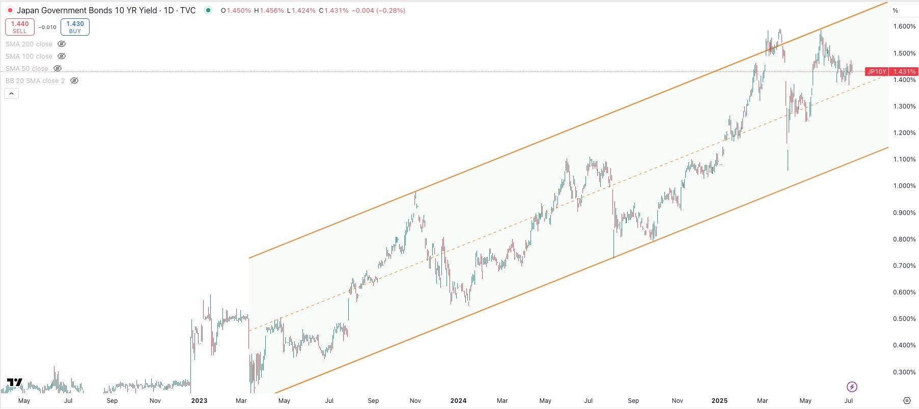 Japan 10 Year Government Bond Yield Daily