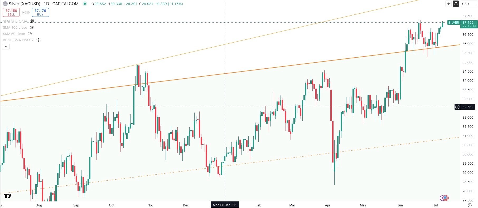 SILVER/USD Daily