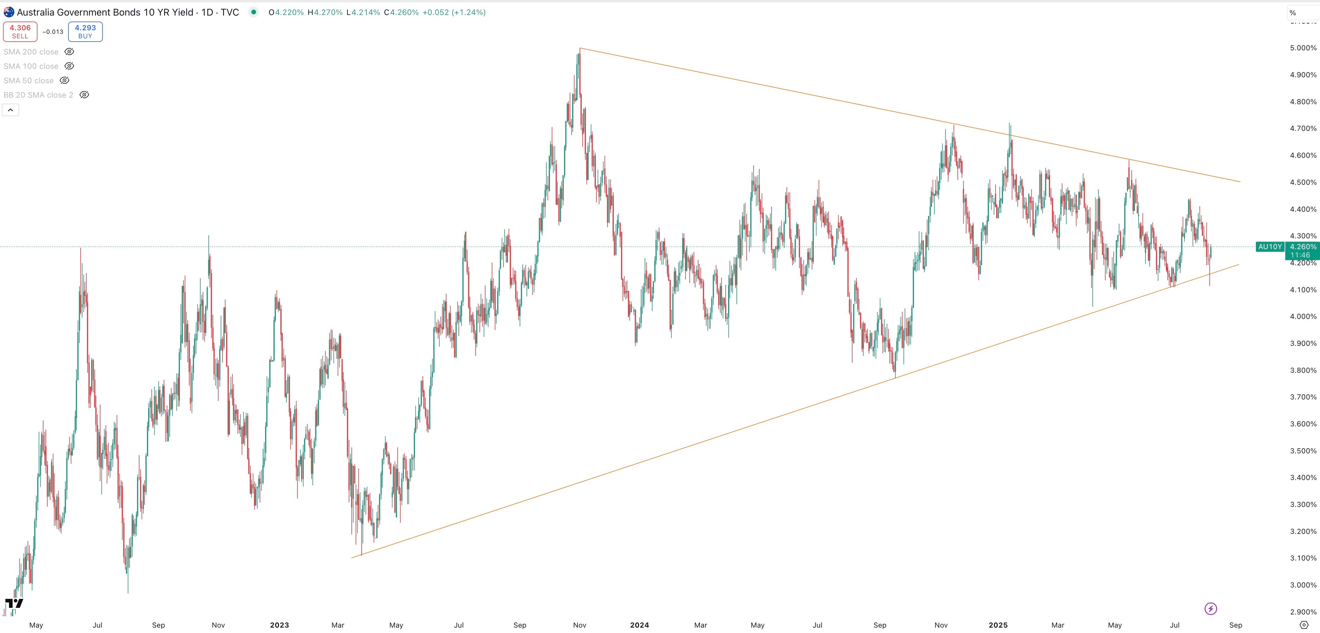 Australia 10 Year Government Bond Yield Daily