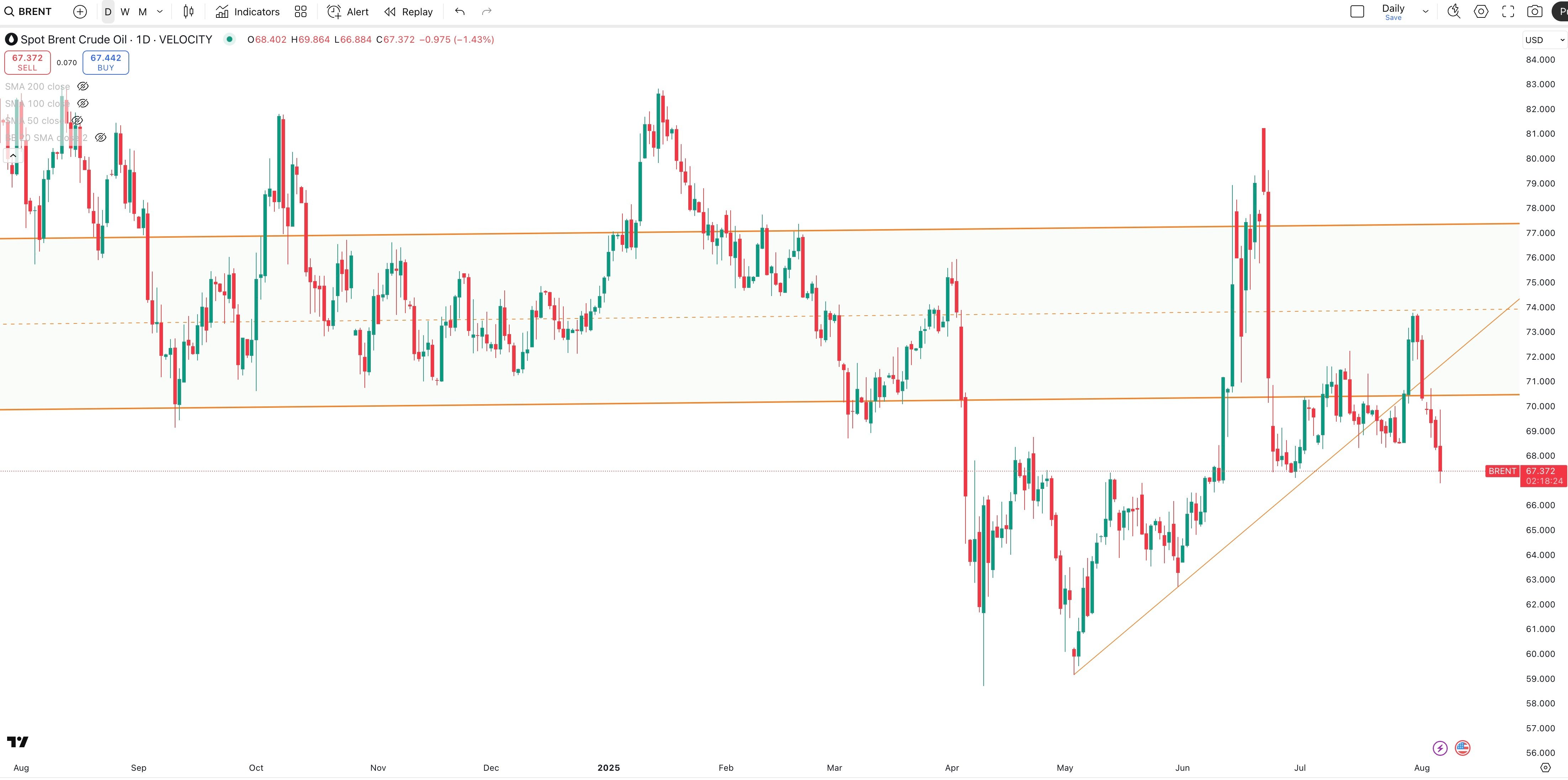 SPOT BRENT Daily
