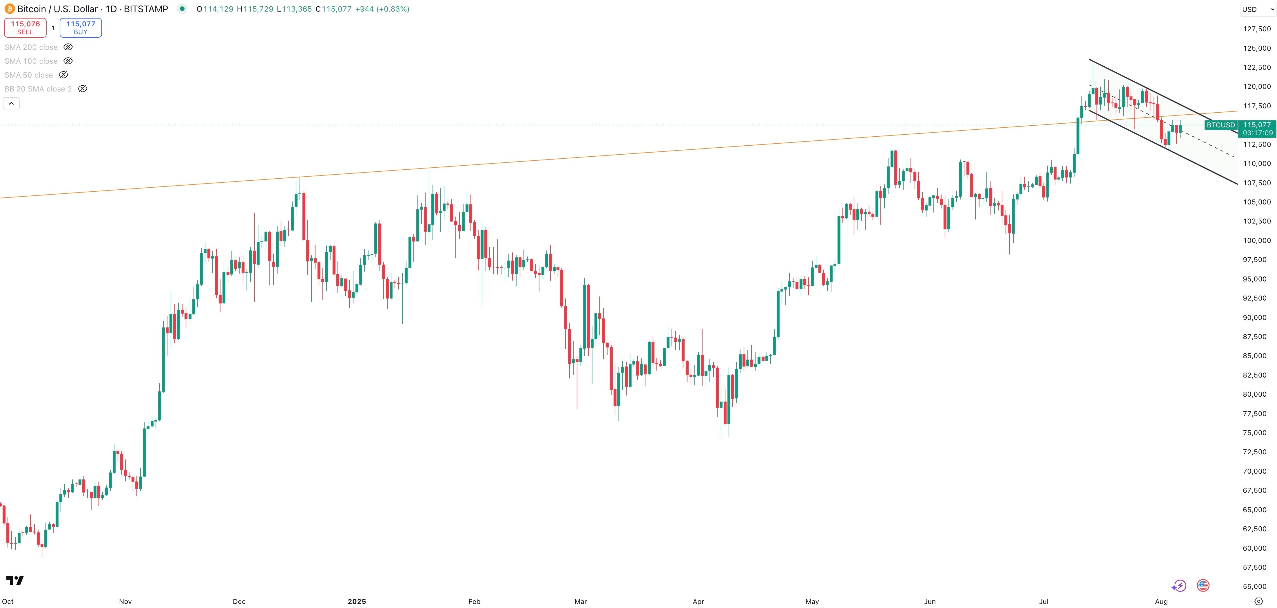 BITCOIN/USD Daily
