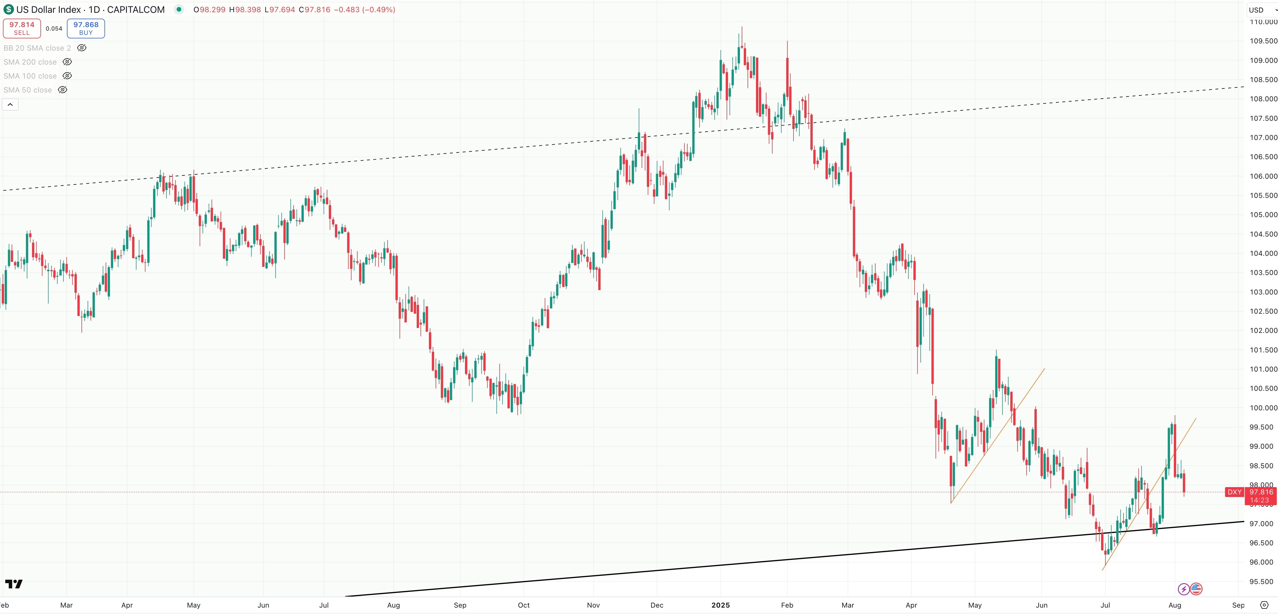 DXY Daily
