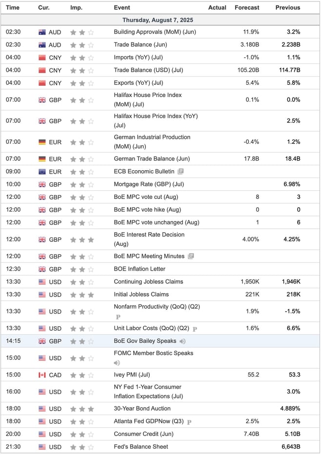 Economic Indicators Today