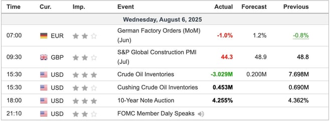 Economic Indicators Released Overnight