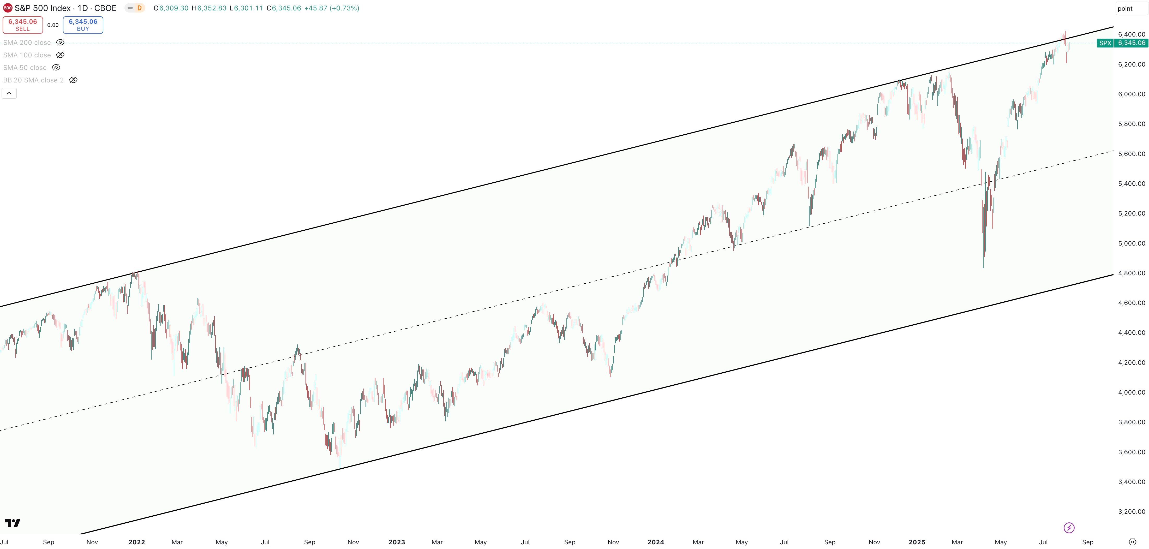 S&P 500 Daily