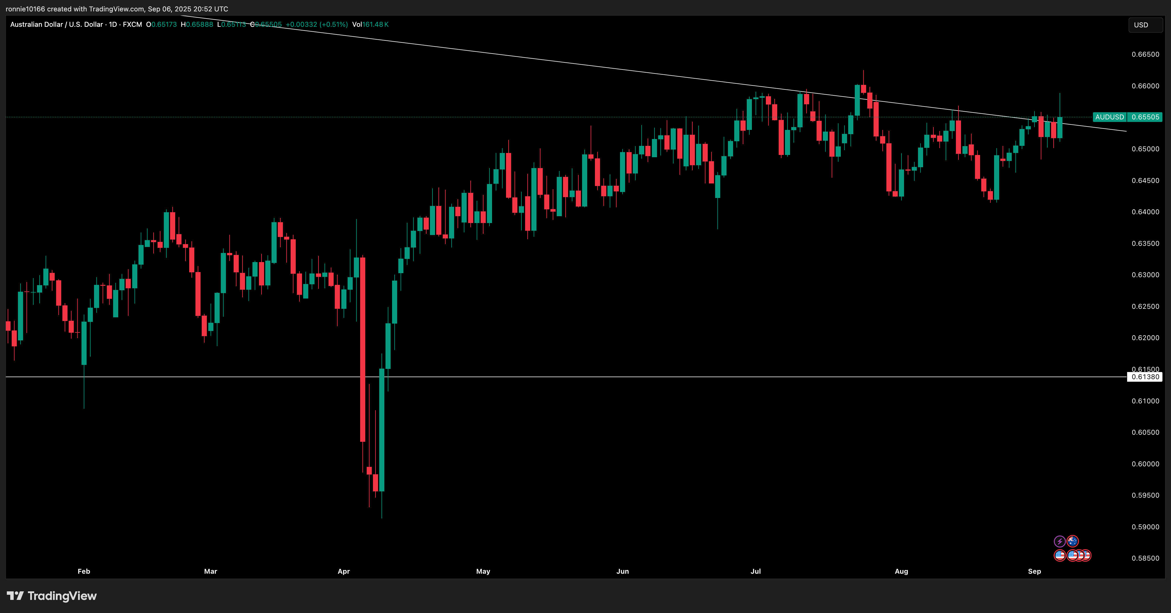AUD/USD Daily