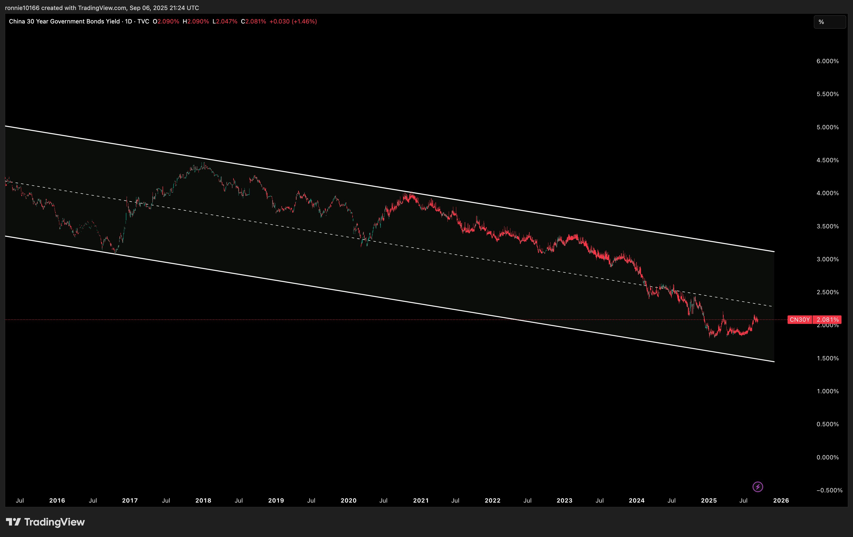 China 30 Year Government Bond Yield Daily