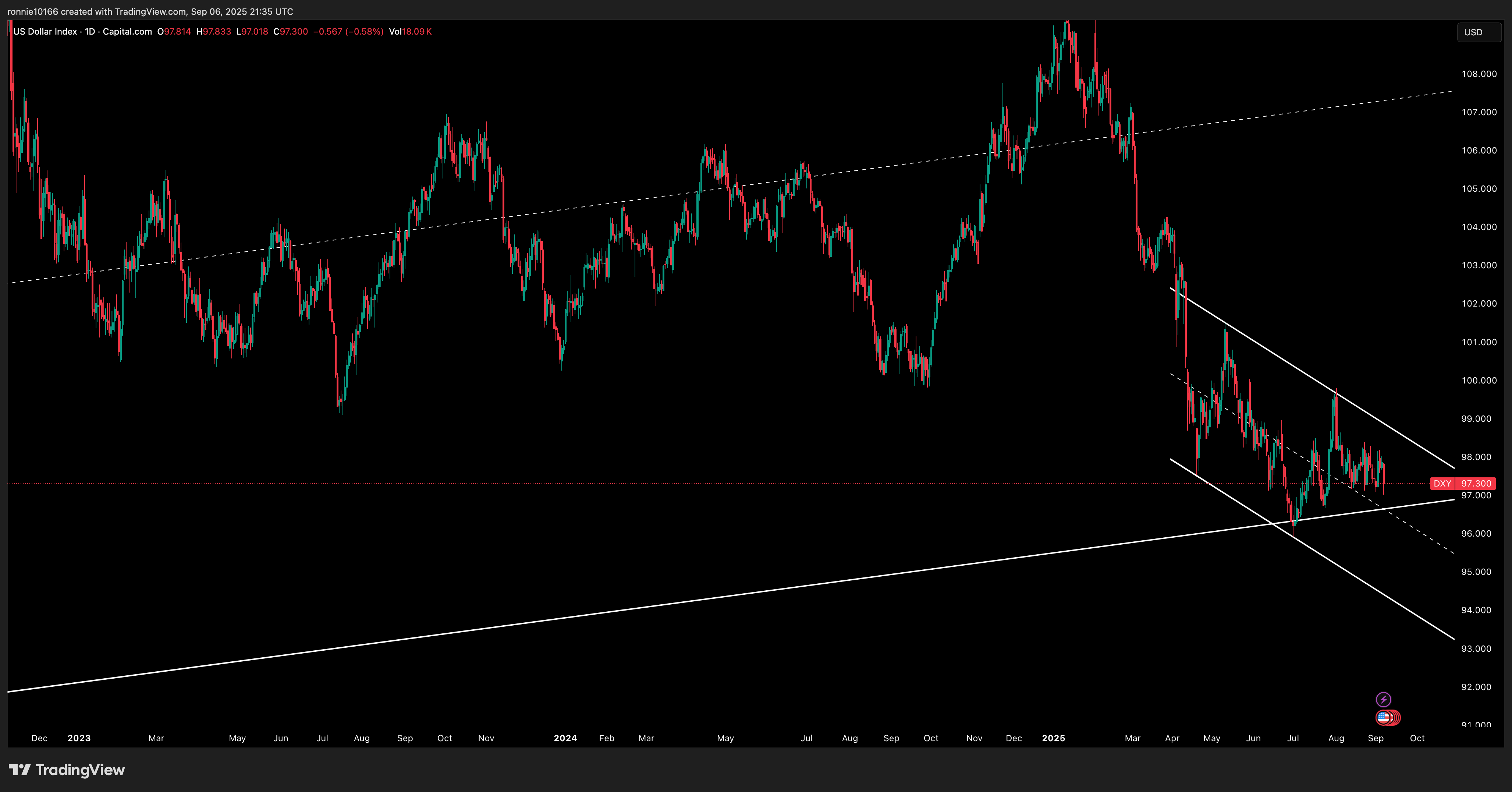 DXY Daily