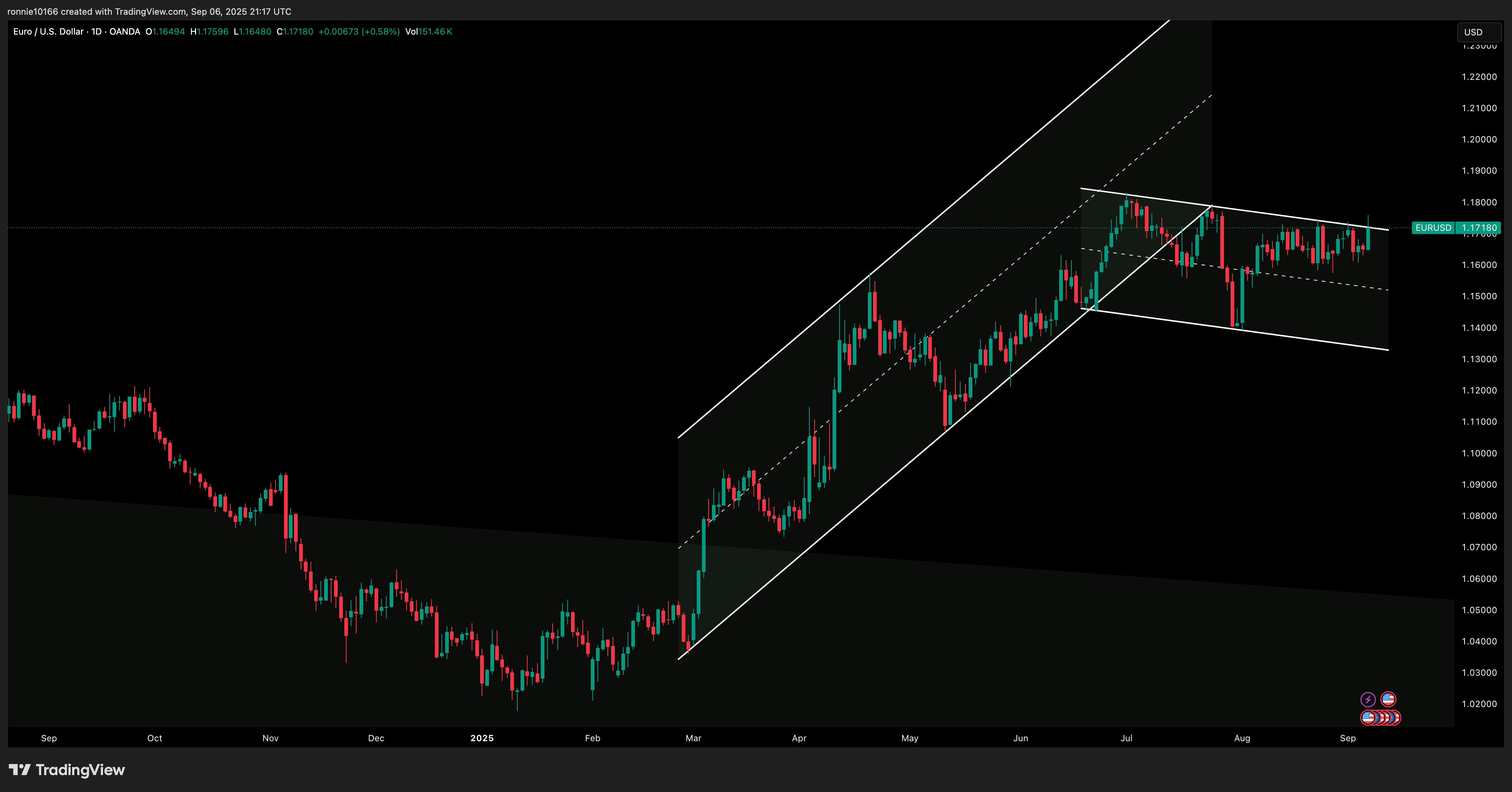 EUR/USD Daily