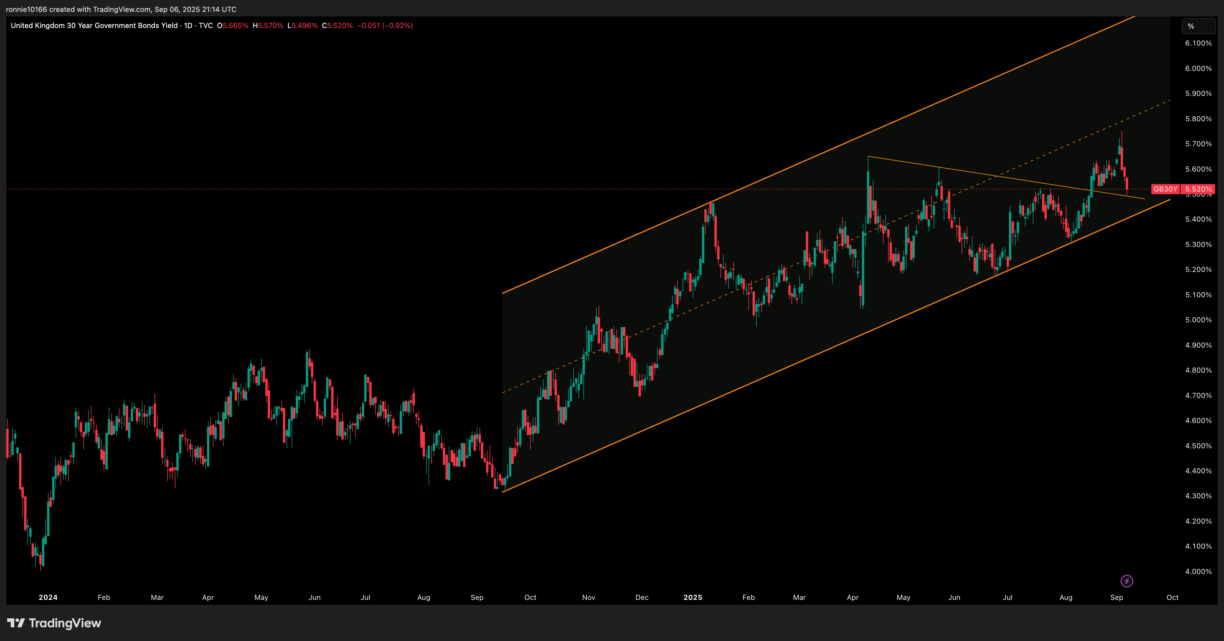 UK 30 Year Government Bond Yield Daily