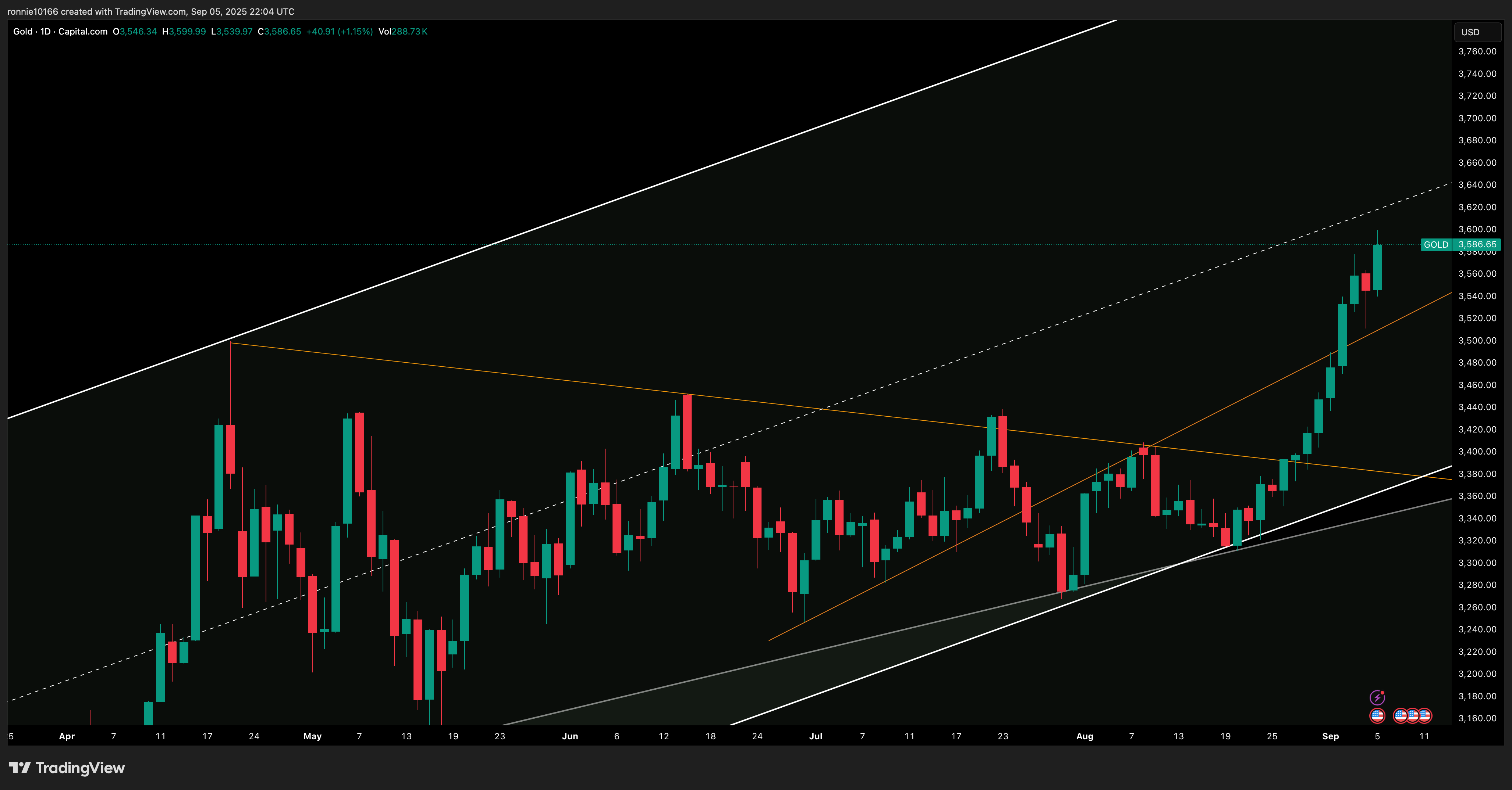 GOLD/USD Daily