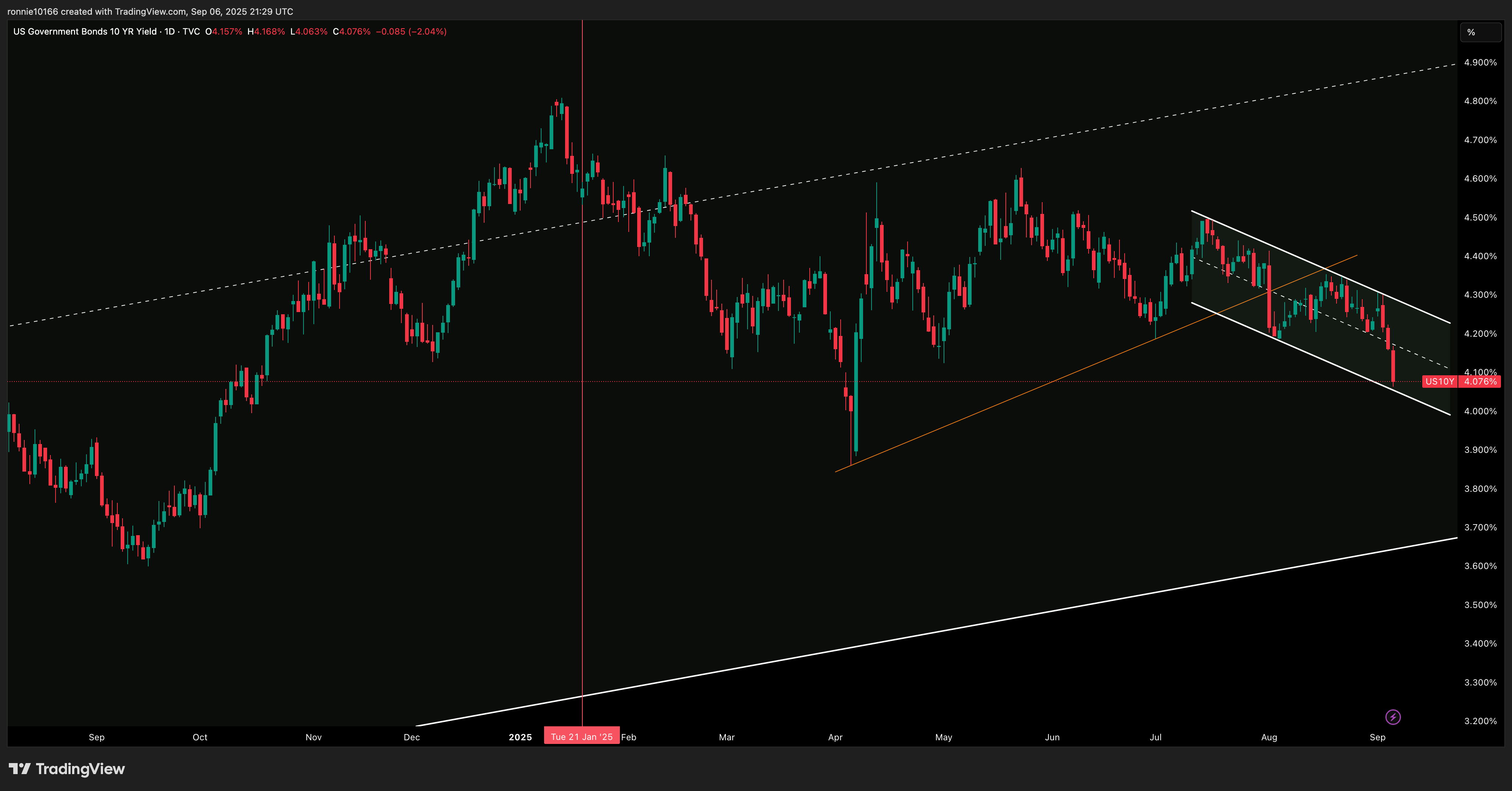 US 10 Year Government Bond Yield Daily
