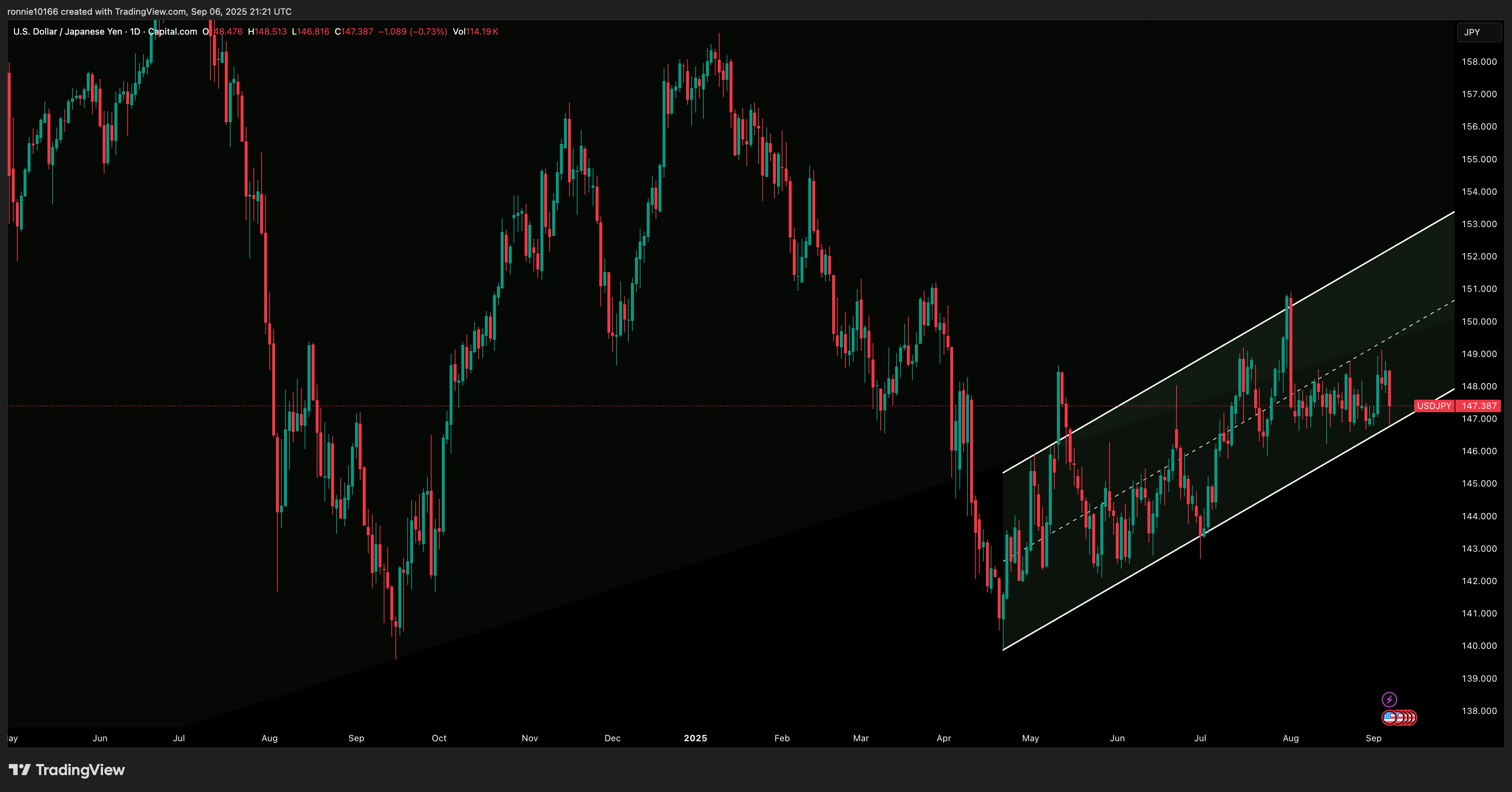 USD/YEN Daily
