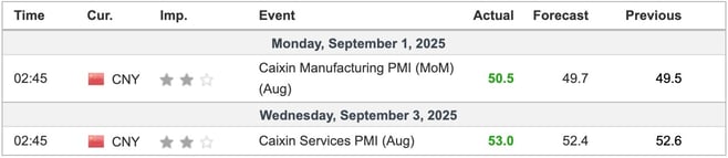 China Economic Indicators