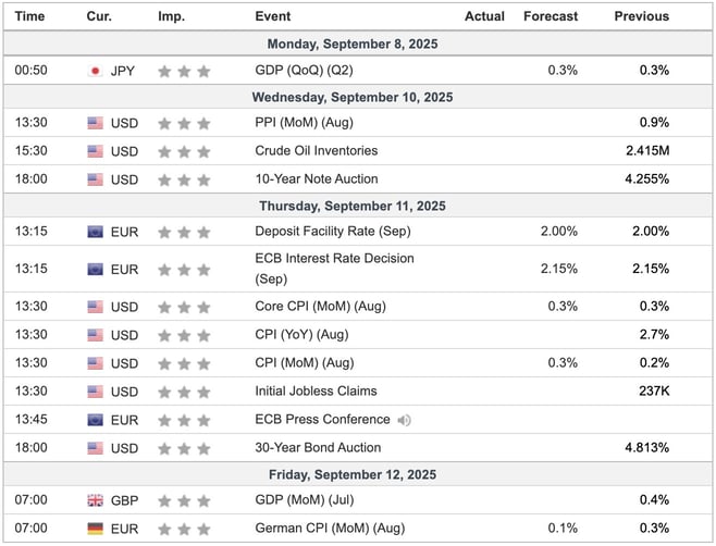 This Week's Important Economic Indicators [London time]