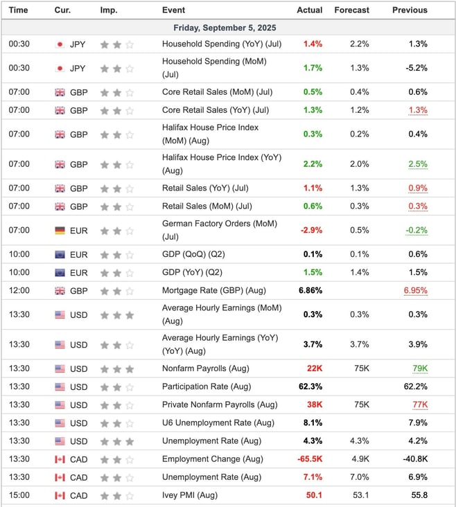 Economic Indicators Released Overnight