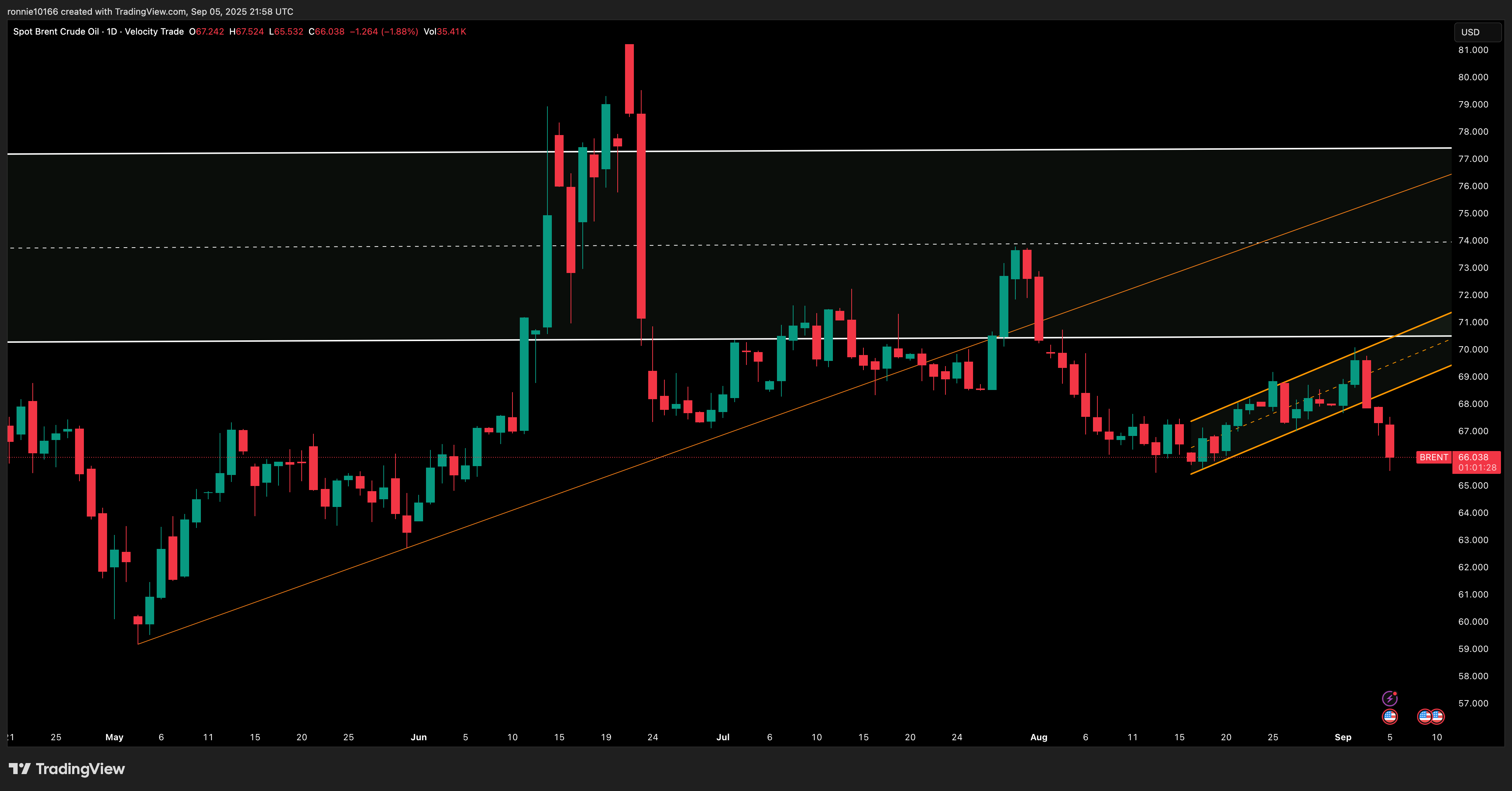 SPOT BRENT Daily