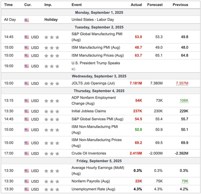 US Economic Indicators